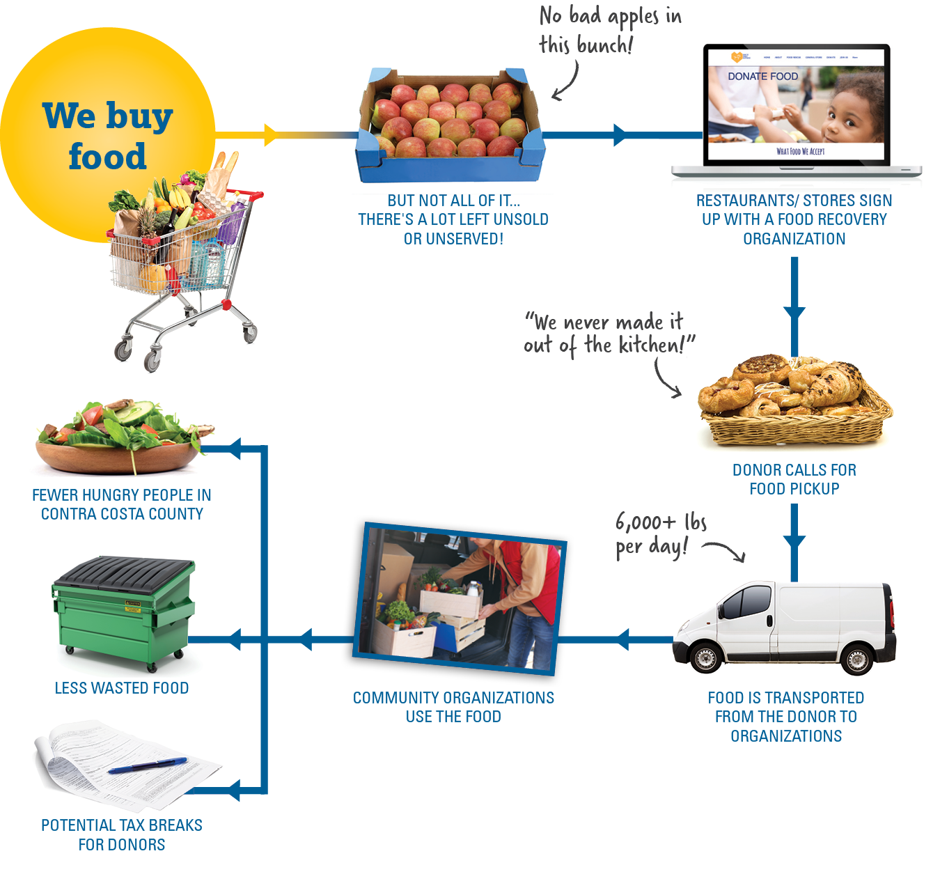 timeline of food purchase process